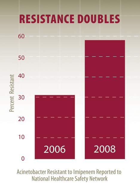 A Graph representing the cases of Acinetobacter resistance according to the National Healht care Safety Network in USA